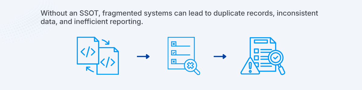 Without an SSOT, fragmented systems can lead to duplicate records, inconsistent data, and inefficient reporting.